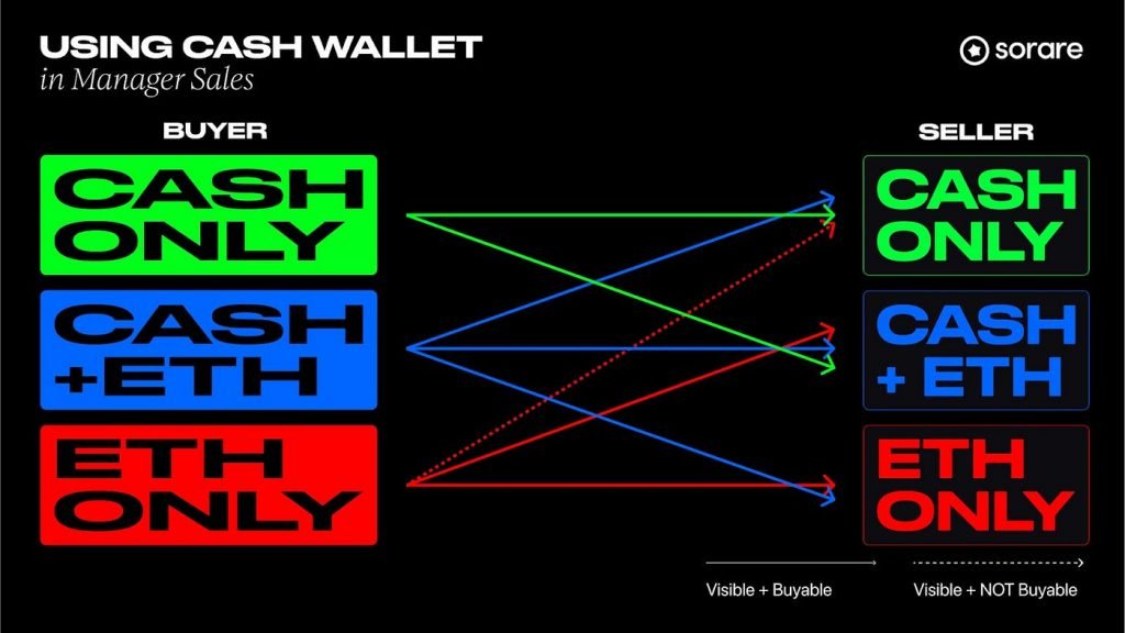 les options de cash wallet